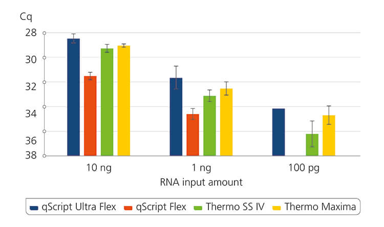 qScript Ultra Flex cDNA Kit, First-Strand cDNA Synthesis Kit